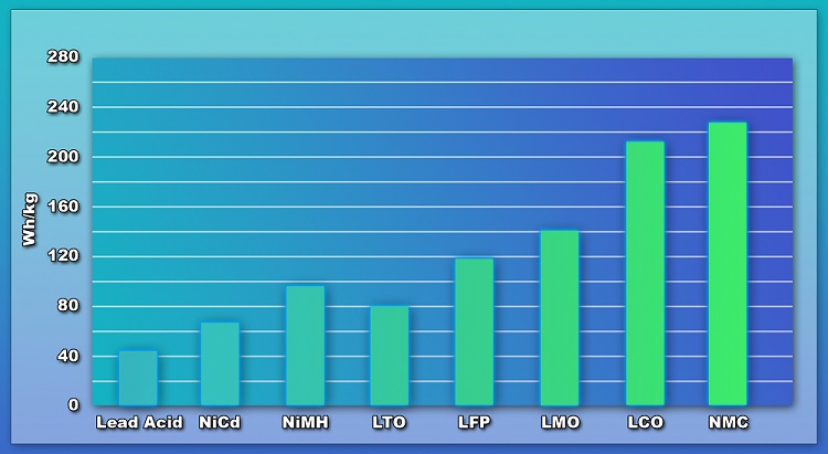 Best Battery Chemistry Graph Comparison